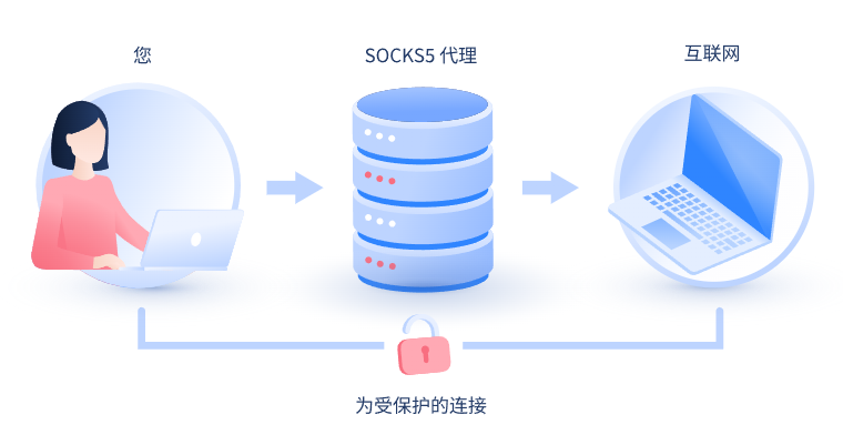 【咸宁代理IP】什么是SOCKS和SOCKS5代理？